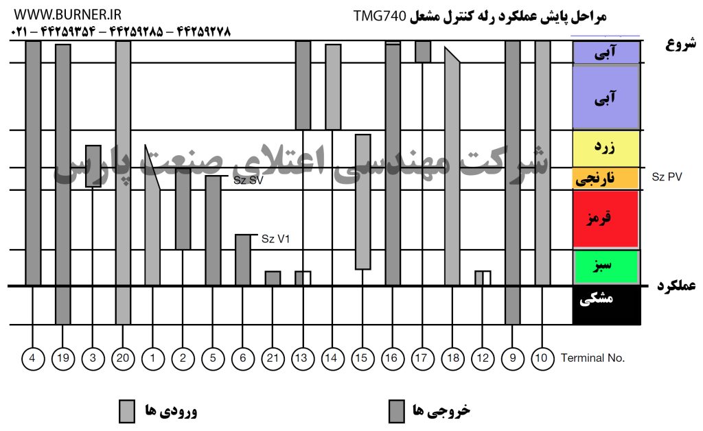 عیب یابی رله کنترل مشعل دوگانه سوز TMG740