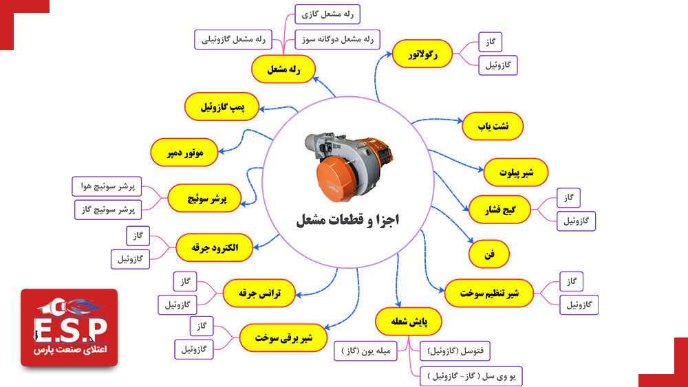 معرفی قطعات کلیدی مشعل