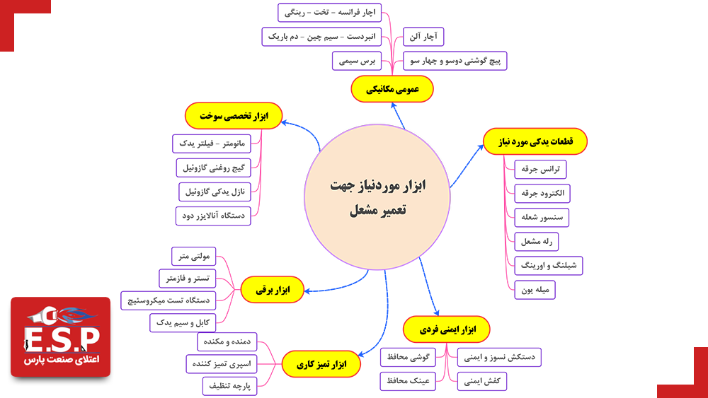 ابزارهای مورد نیاز در تعمیر مشعل