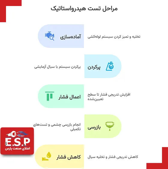 مراحل انجام تست هیدرواستاتیک دیگ بخار و بویلر