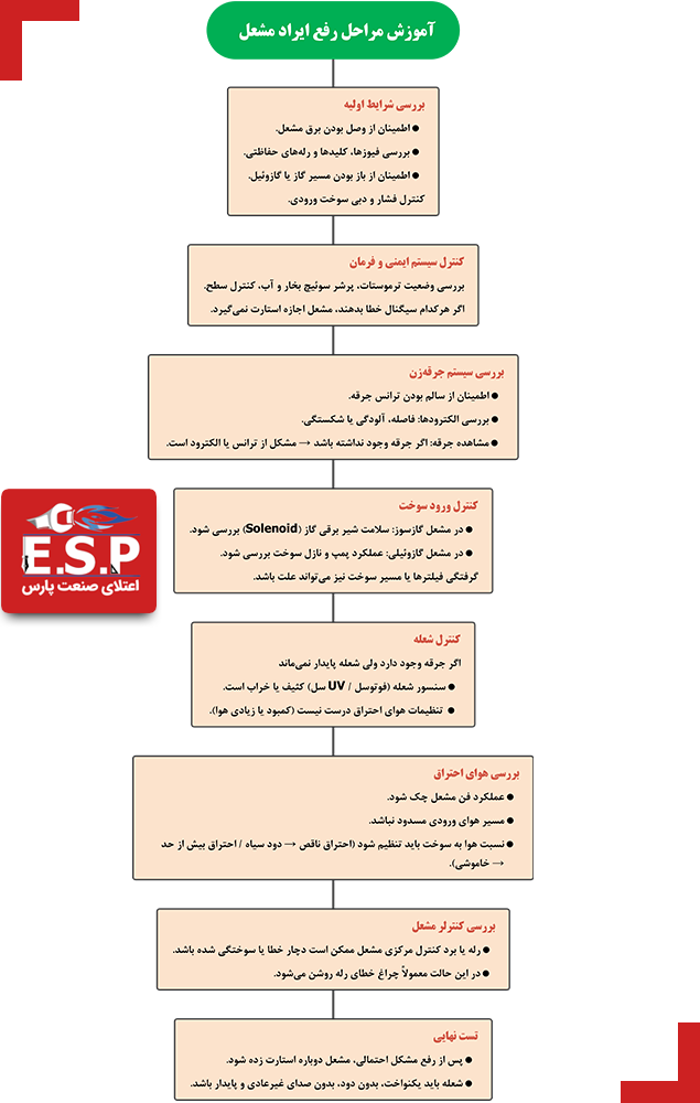 مراحل گام‌به‌گام عیب‌یابی مشعل