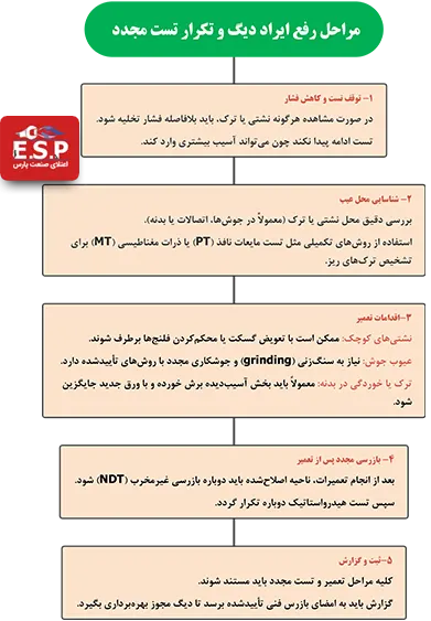 تست مجدد دیگ بخار